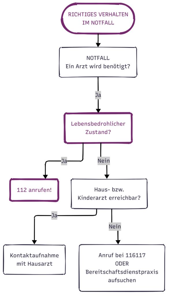 Notfall 1 - Bürgerspital Wertheim Notfall To Do Diagramm 2